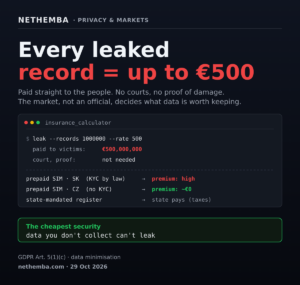 Every leaked record = up to €500: fixed compensation for data leaks; the cheapest security is not collecting data