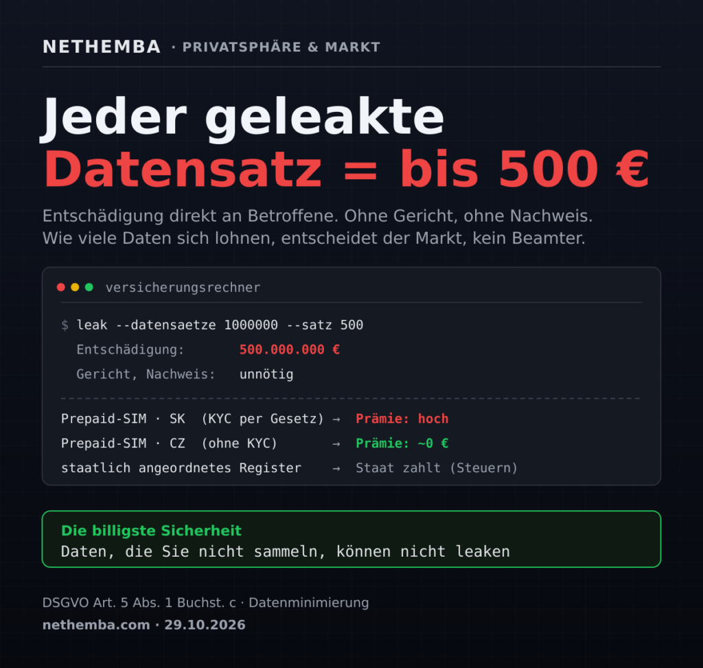 Jeder geleakte Datensatz = bis 500 €: feste Entschädigung bei Datenlecks; die billigste Sicherheit ist, Daten nicht zu sammeln