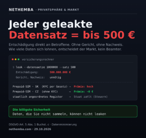 Jeder geleakte Datensatz = bis 500 €: feste Entschädigung bei Datenlecks; die billigste Sicherheit ist, Daten nicht zu sammeln