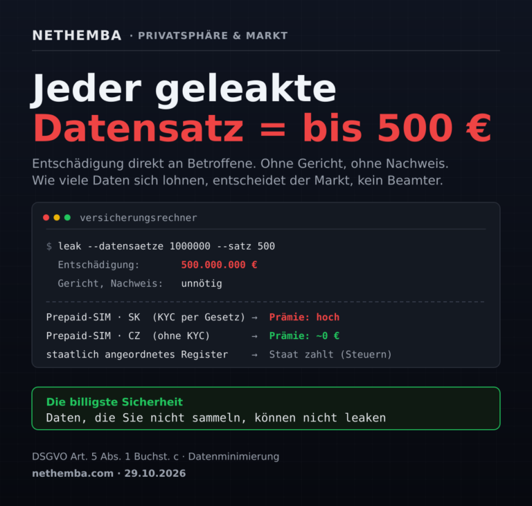 Jeder geleakte Datensatz = bis 500 €: feste Entschädigung bei Datenlecks; die billigste Sicherheit ist, Daten nicht zu sammeln