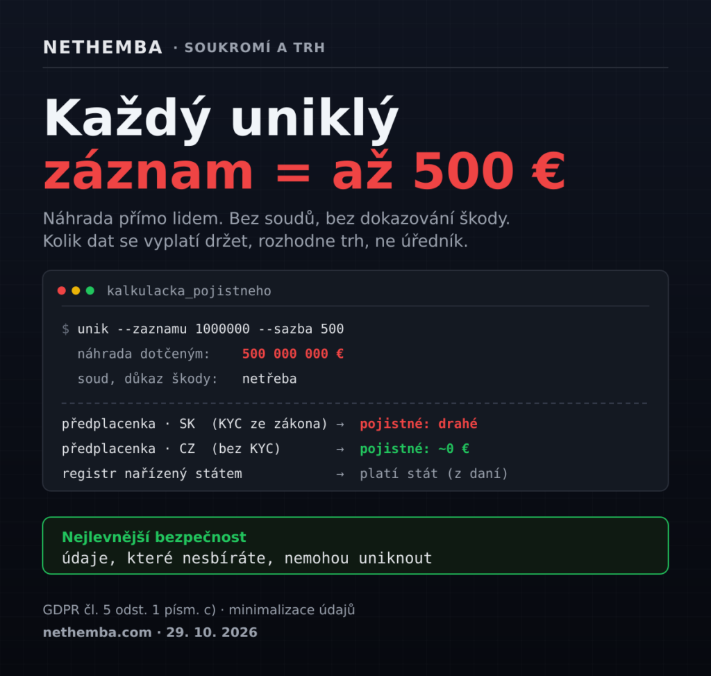 Každý uniklý záznam = až 500 €: pevná náhrada za únik údajů; nejlevnější bezpečnost je údaje nesbírat