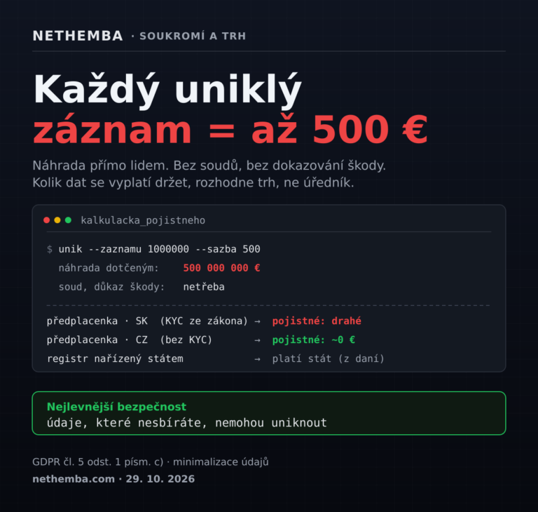 Každý uniklý záznam = až 500 €: pevná náhrada za únik údajů; nejlevnější bezpečnost je údaje nesbírat