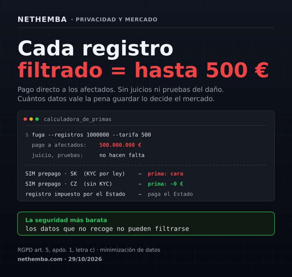 Cada registro filtrado = hasta 500 €: indemnización fija por filtraciones; la seguridad más barata es no recoger datos